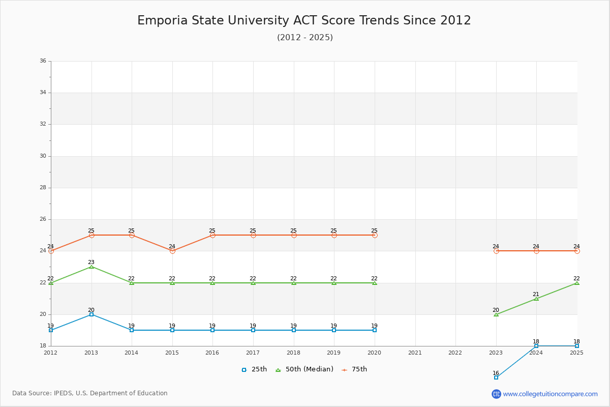 Emporia State University ACT Score Trends Chart