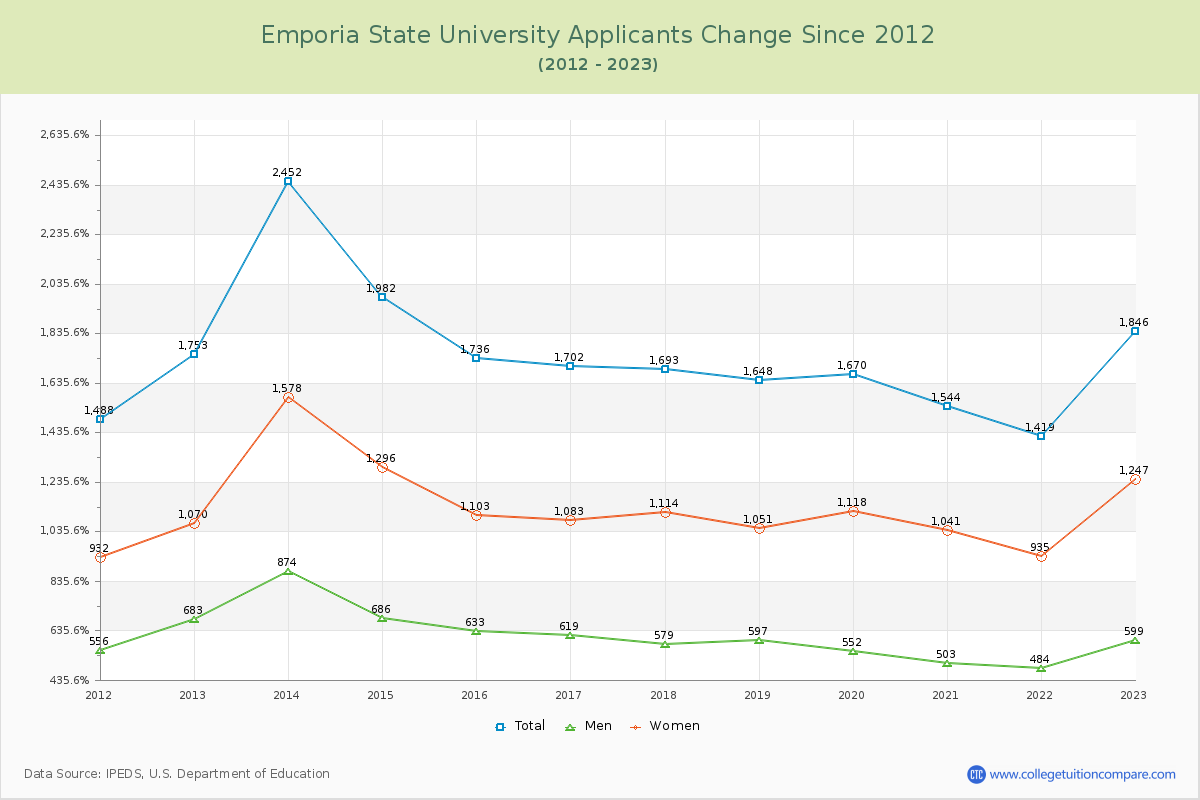 Emporia State University Number of Applicants Changes Chart