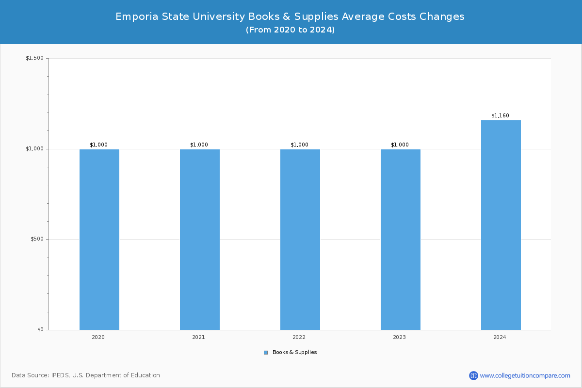 Emporia State University - Books and Supplies Costs