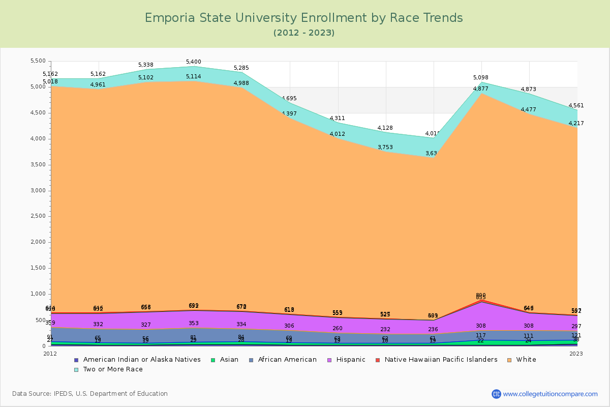 Emporia State University Enrollment by Race Trends Chart