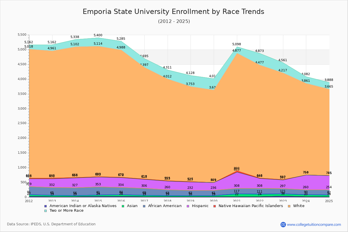 Emporia State University Enrollment by Race Trends Chart