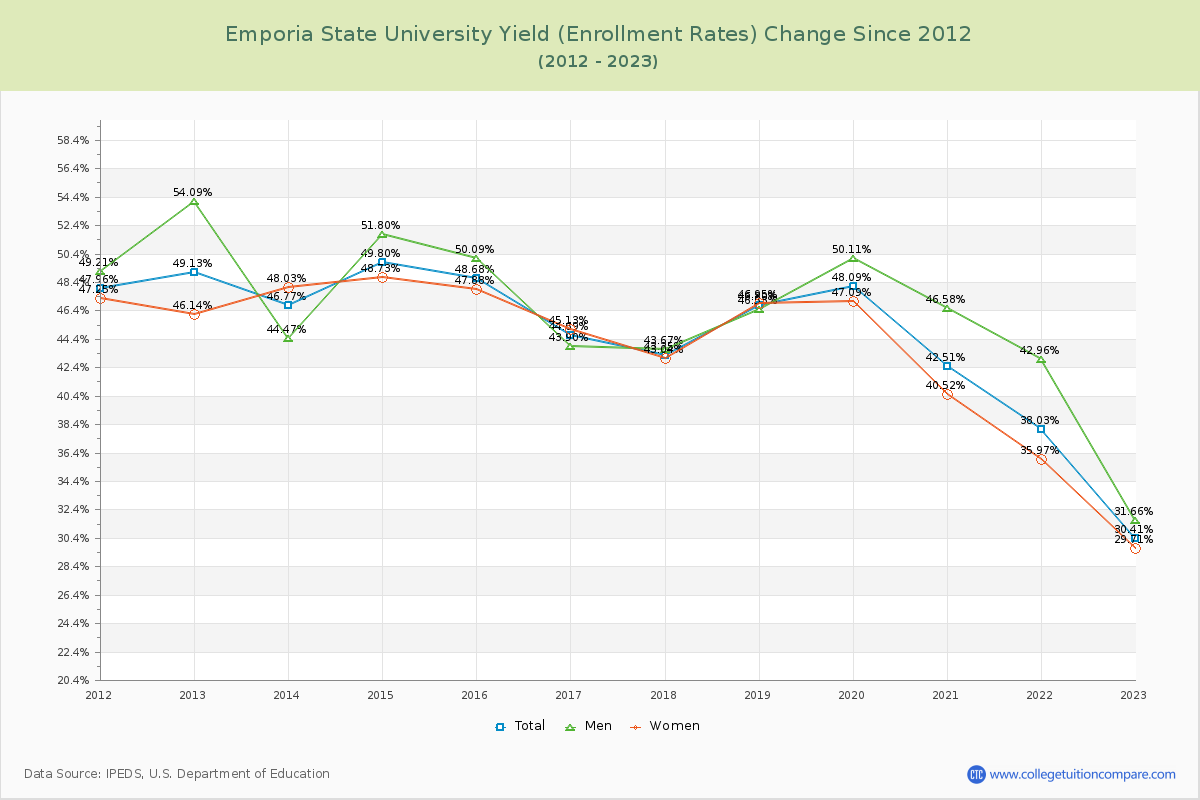 Emporia State University Yield (Enrollment Rate) Changes Chart