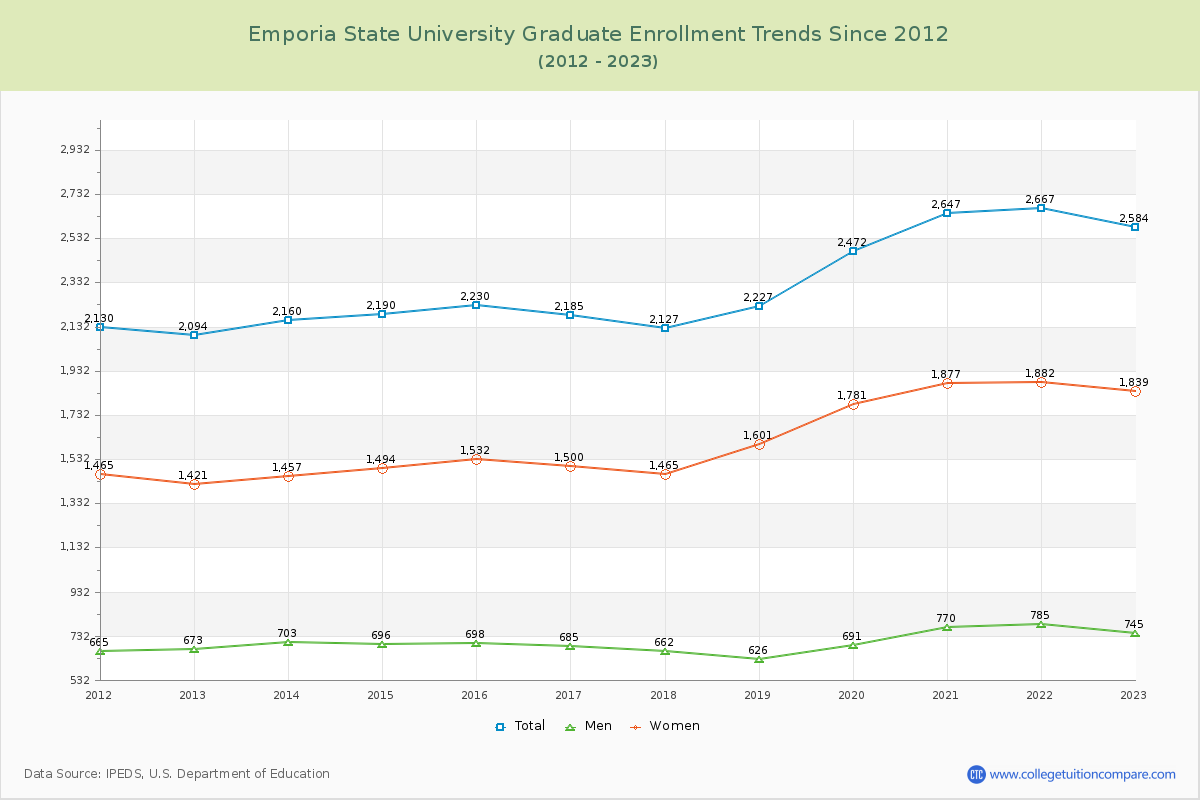 Emporia State University Graduate Enrollment Trends Chart