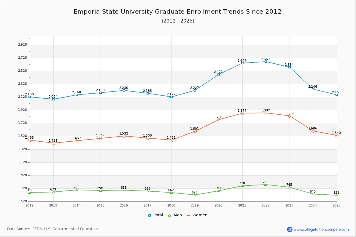 Emporia State University Graduate Enrollment Trends Chart