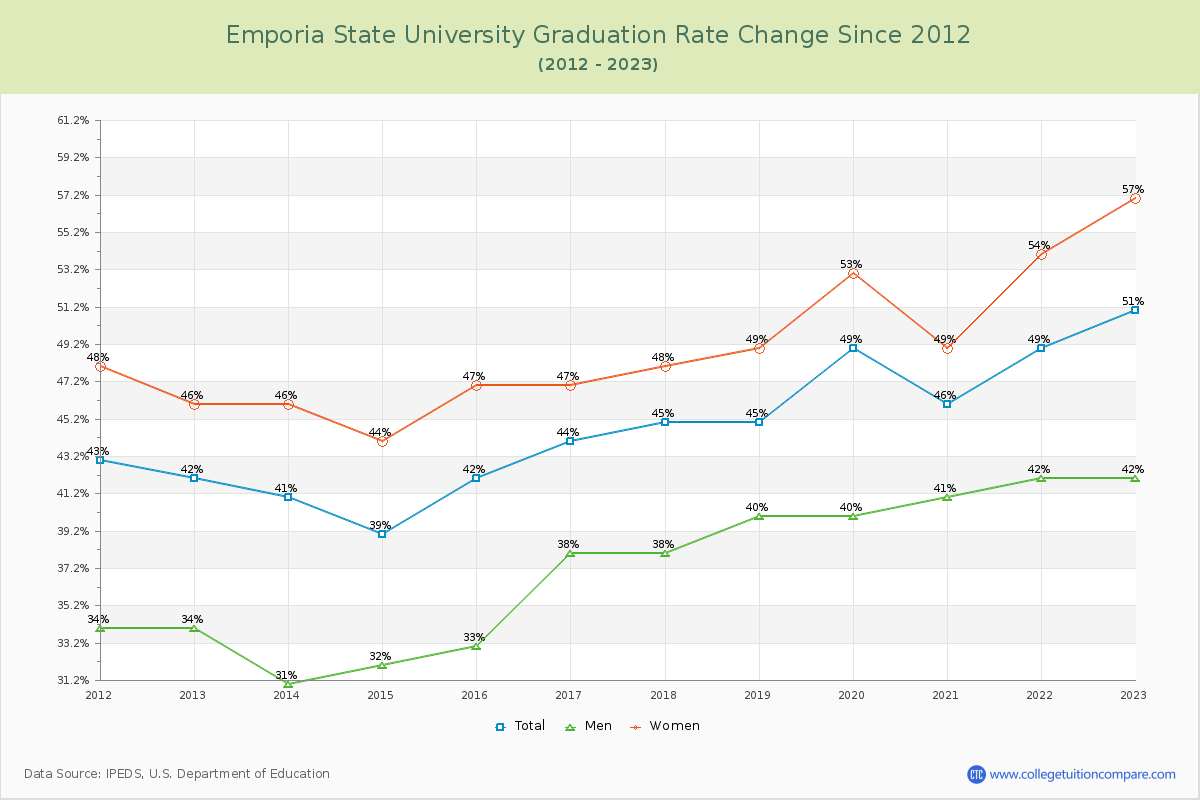 Emporia State University Graduation Rate Changes Chart