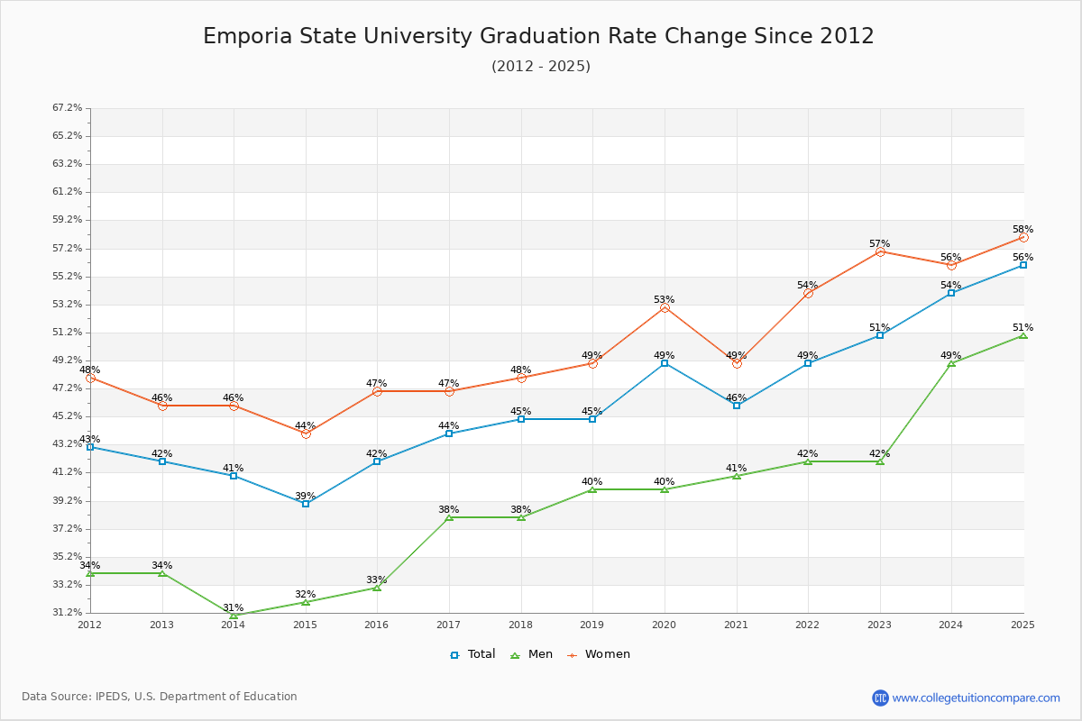Emporia State University Graduation Rate Changes Chart