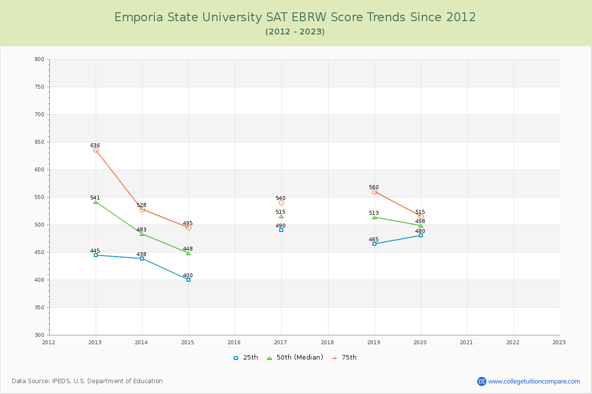 Emporia State University SAT EBRW (Evidence-Based Reading and Writing) Trends Chart