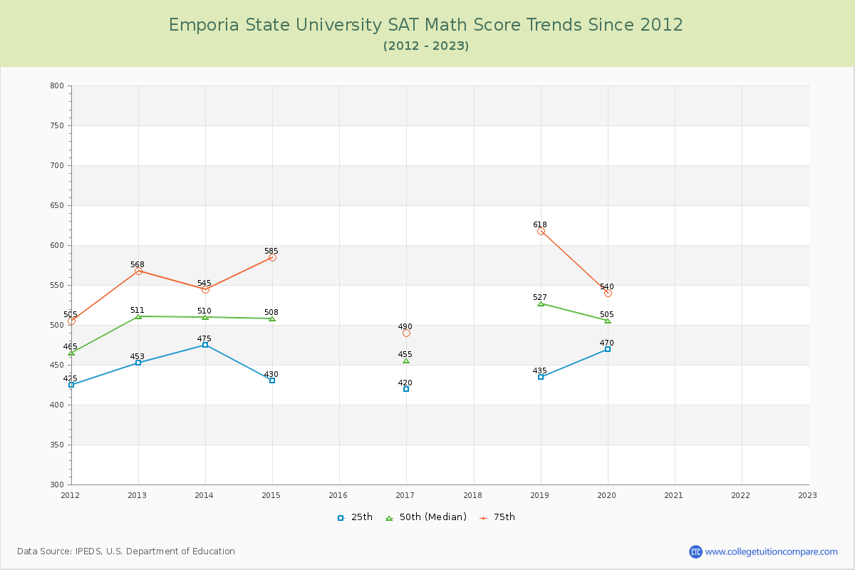 Emporia State University SAT Math Score Trends Chart