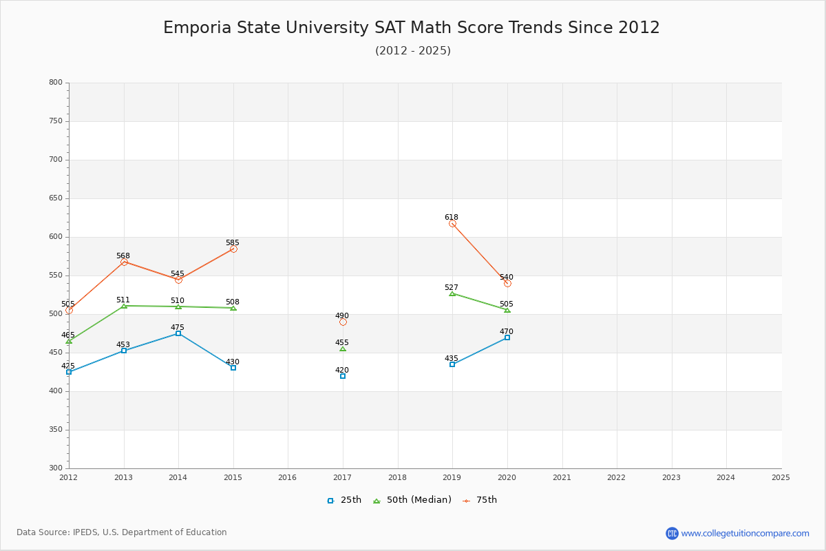 Emporia State University SAT Math Score Trends Chart