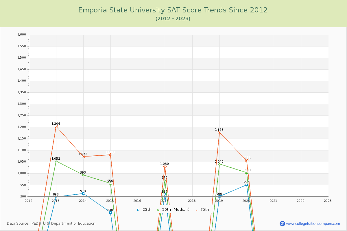 Emporia State University SAT Score Trends Chart