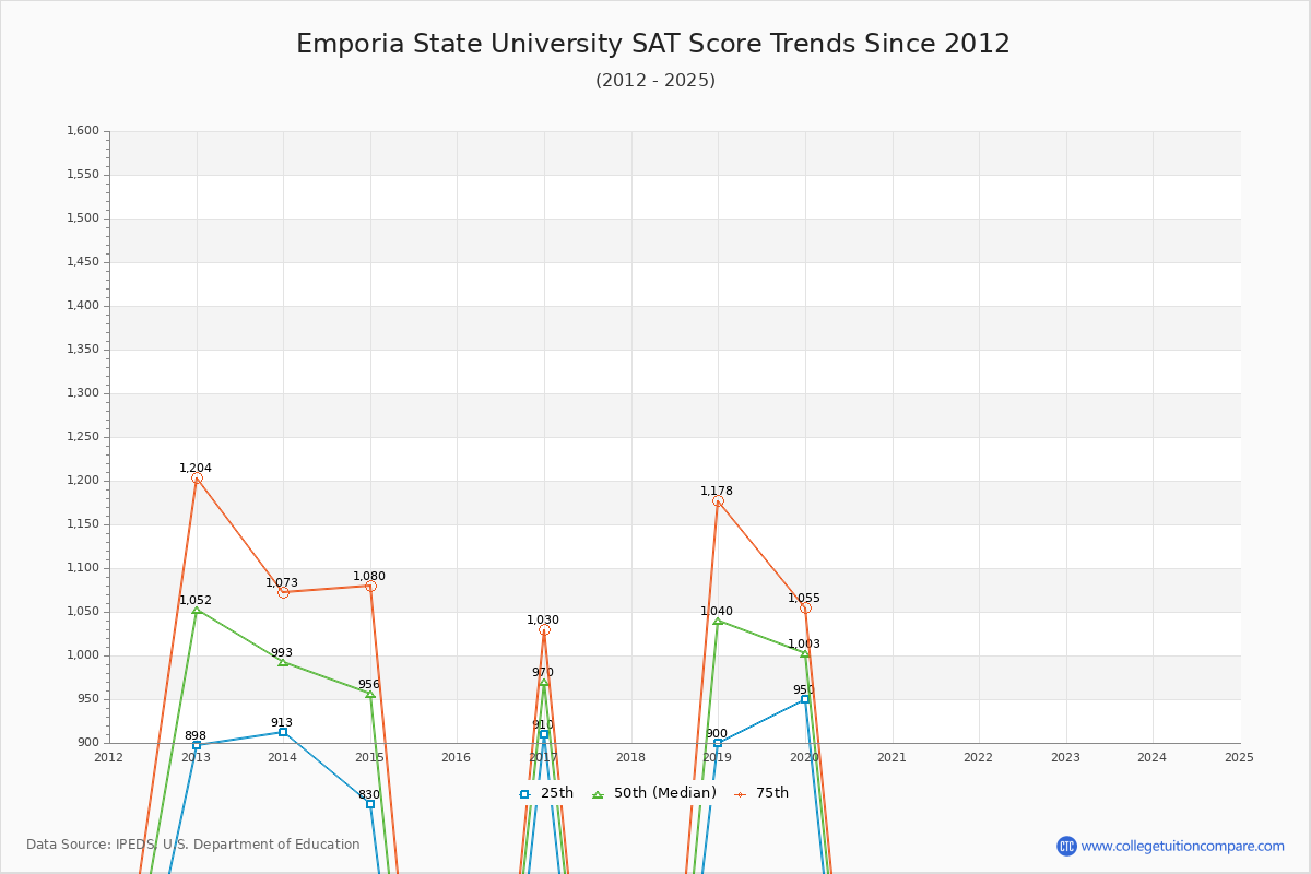 Emporia State University SAT Score Trends Chart