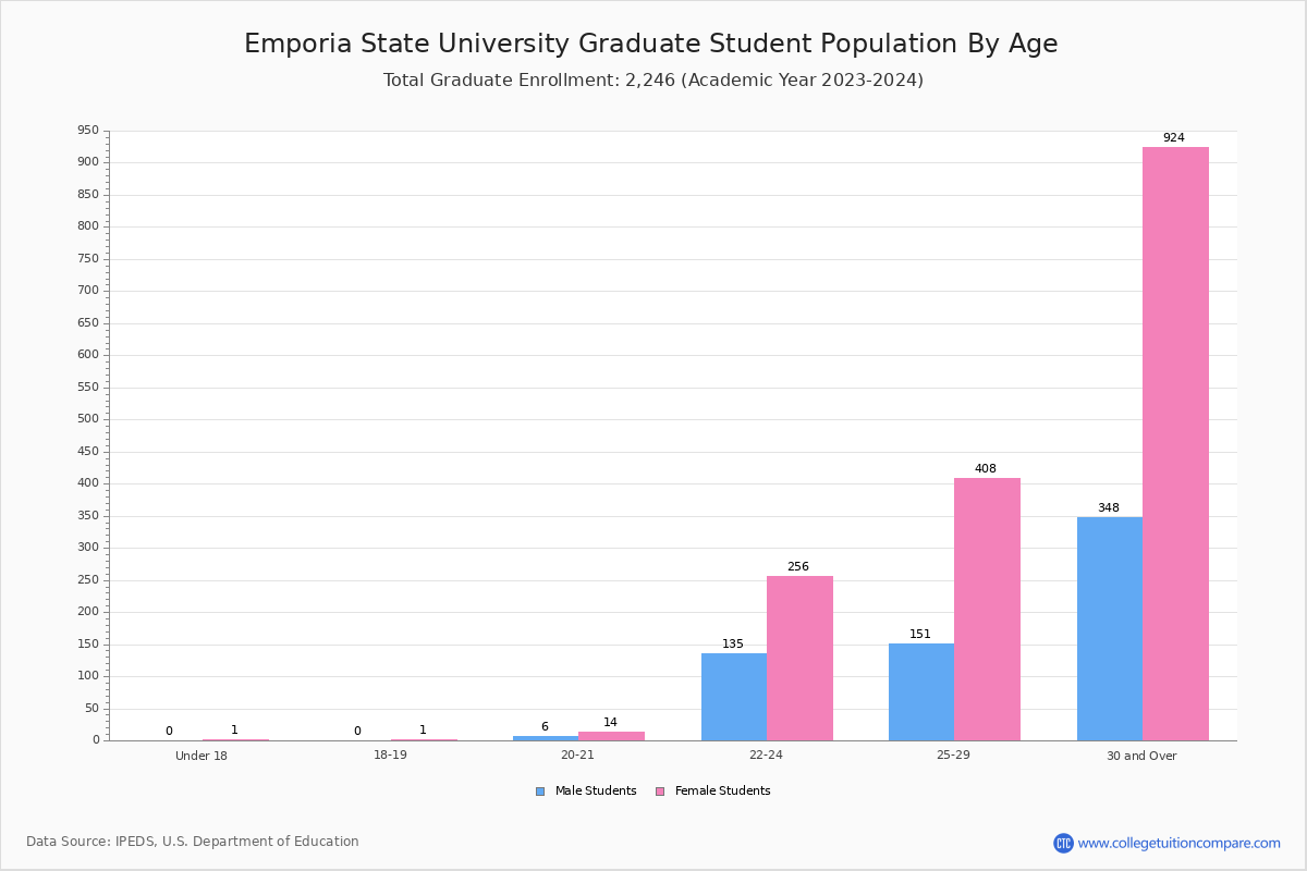 Emporia State University Student Population and Demographics