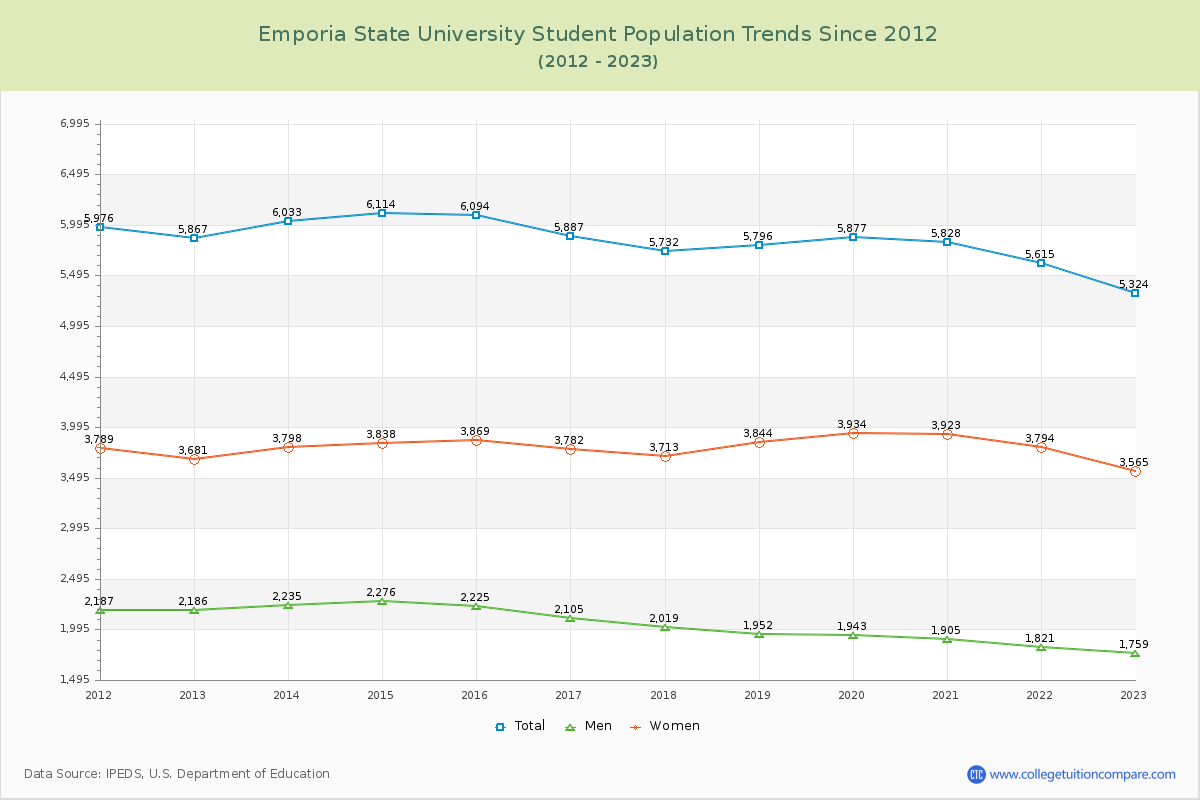 Emporia State University Enrollment Trends Chart