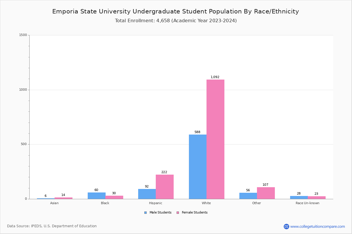 Emporia State University Student Population and Demographics