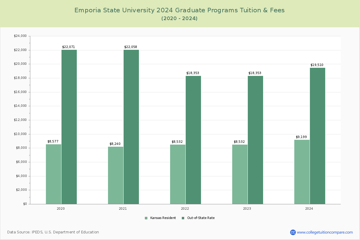 Emporia State University - Graduate Tuition Chart