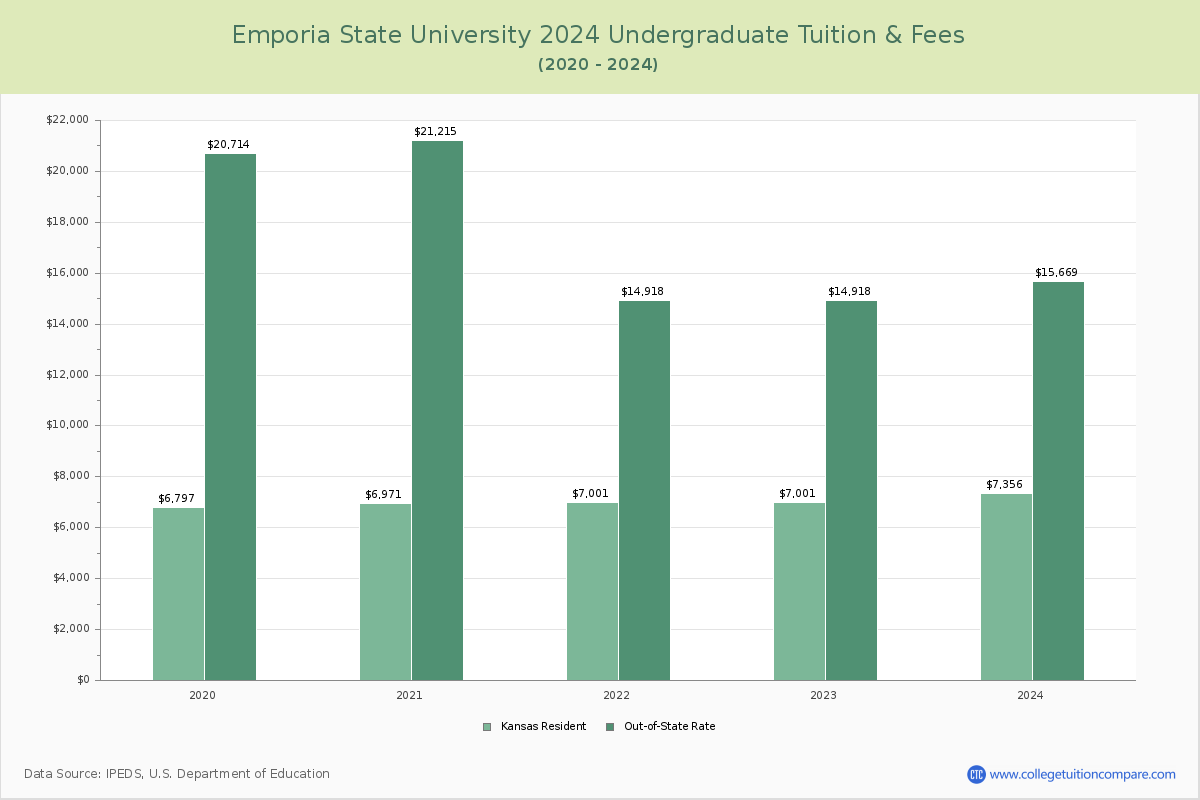 Emporia State University - Undergraduate Tuition Chart