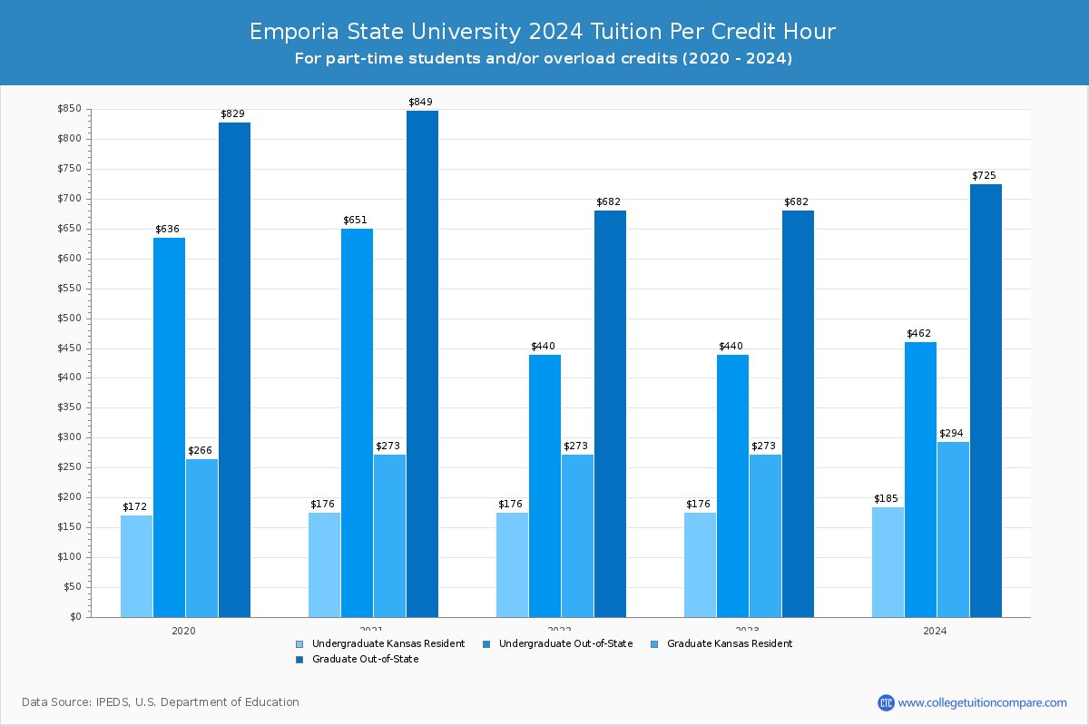 Emporia State University - Tuition per Credit Hour