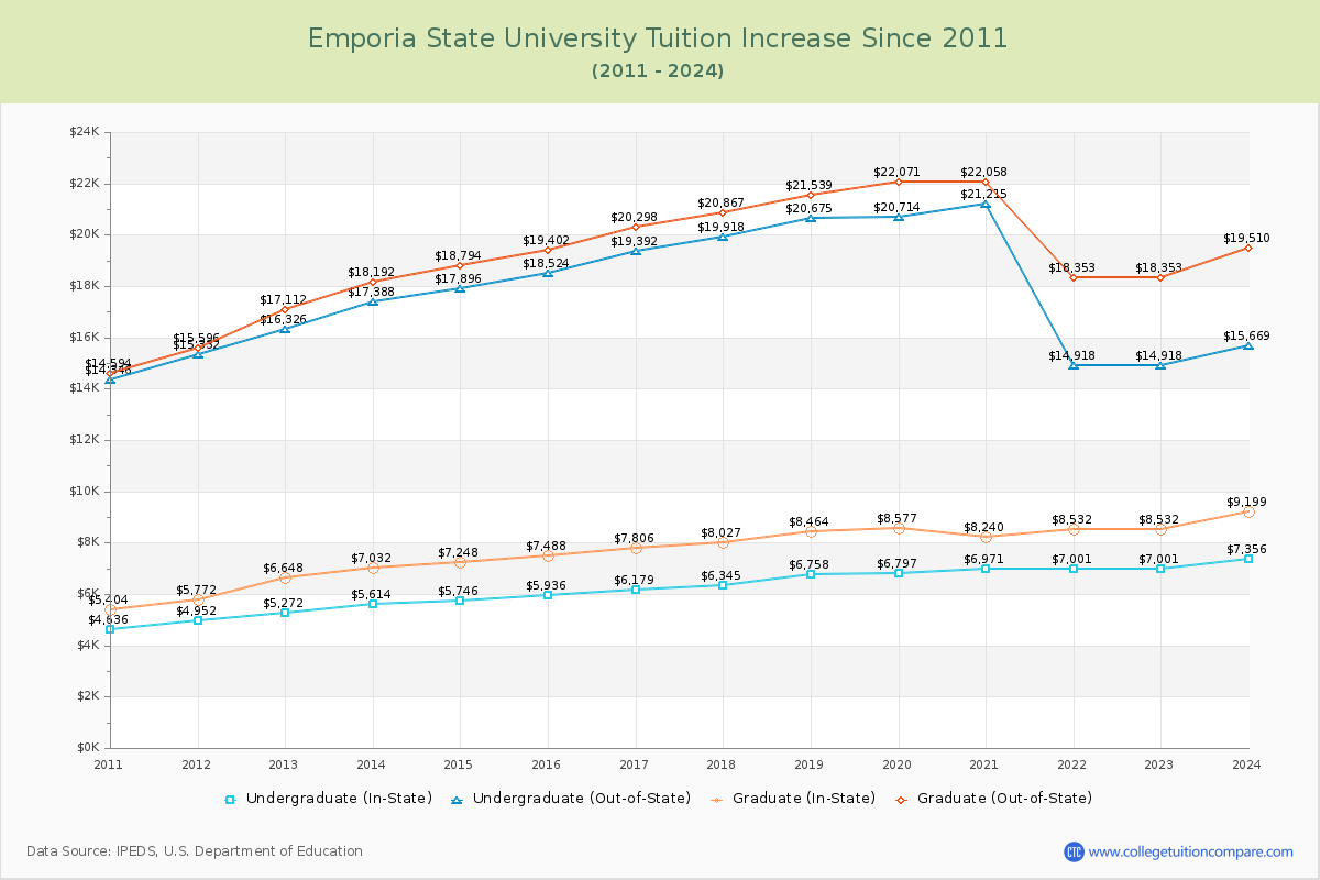Emporia State University Tuition & Fees Changes Chart