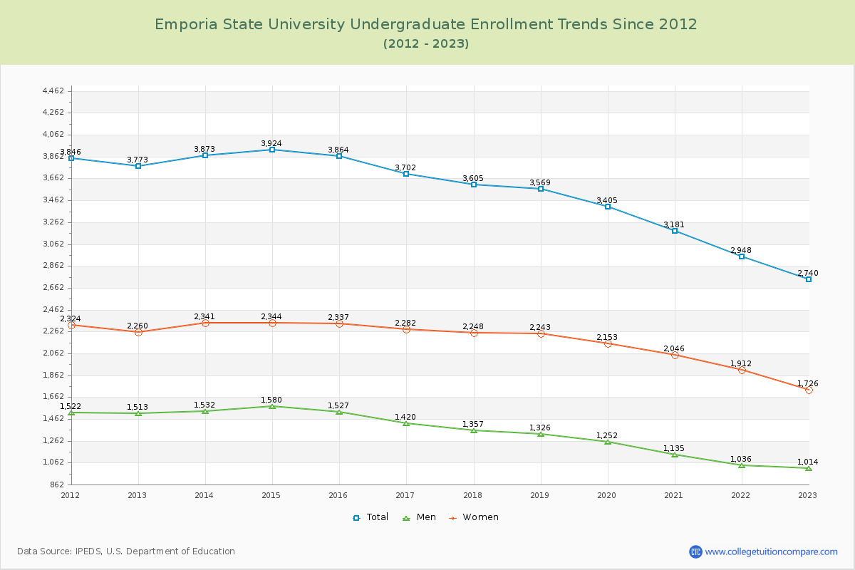 Emporia State University Undergraduate Enrollment Trends Chart