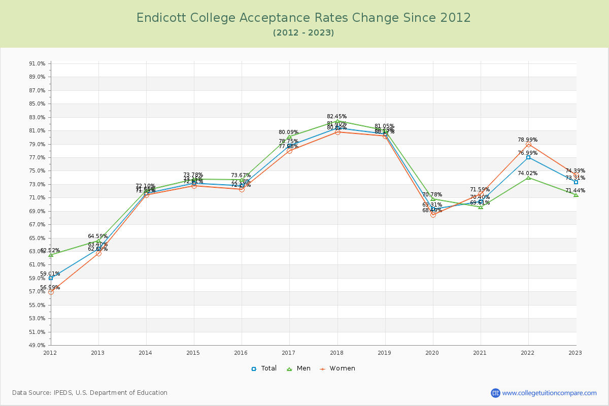 Endicott College Acceptance Rate Changes Chart