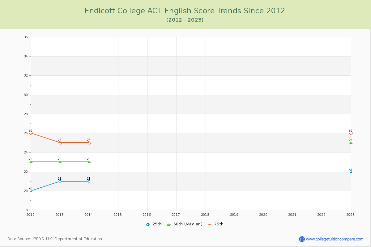 Endicott College ACT English Trends Chart