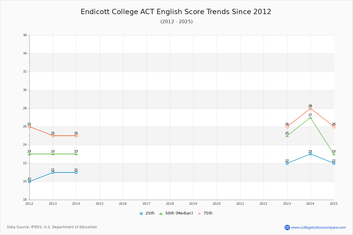 Endicott College ACT English Trends Chart