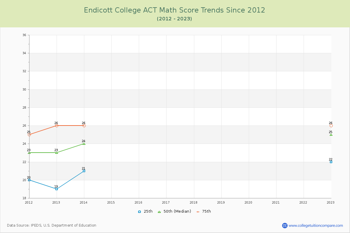 Endicott College ACT Math Score Trends Chart