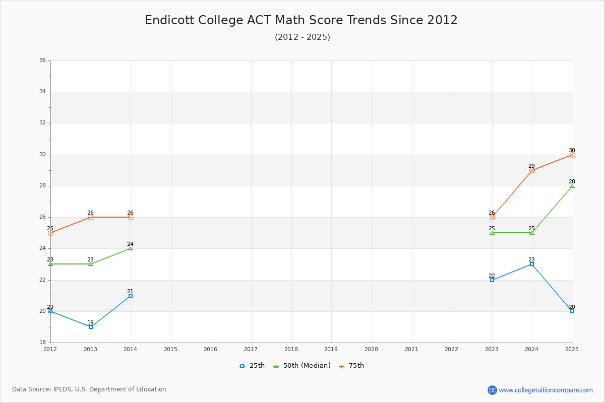 Endicott College ACT Math Score Trends Chart
