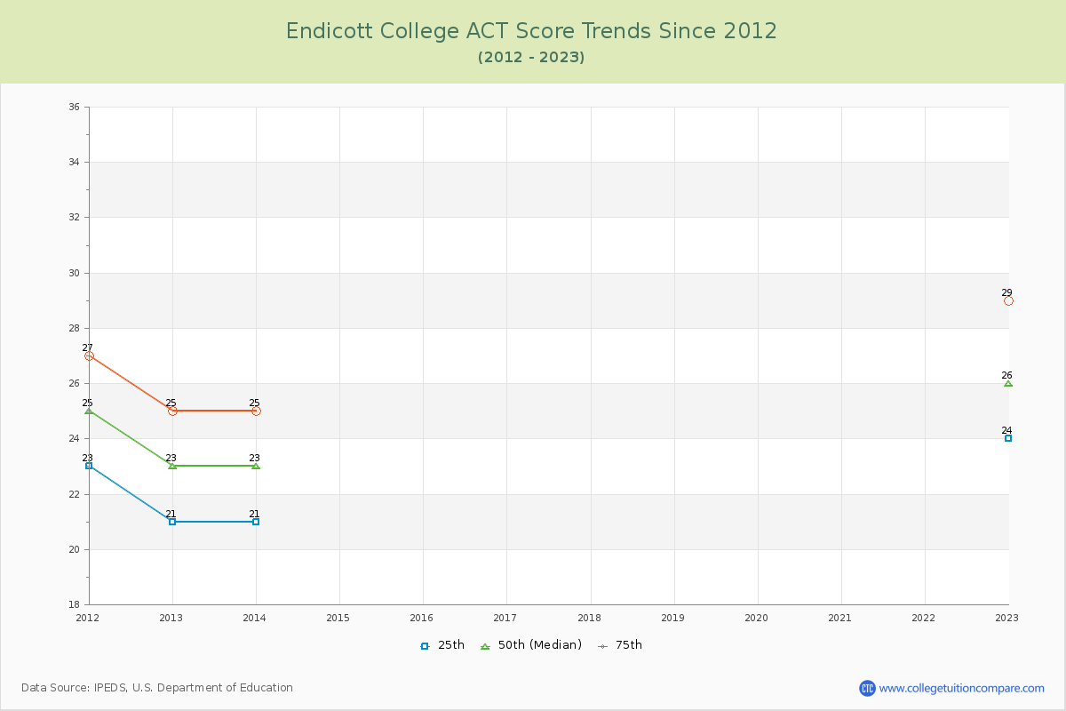 Endicott College ACT Score Trends Chart