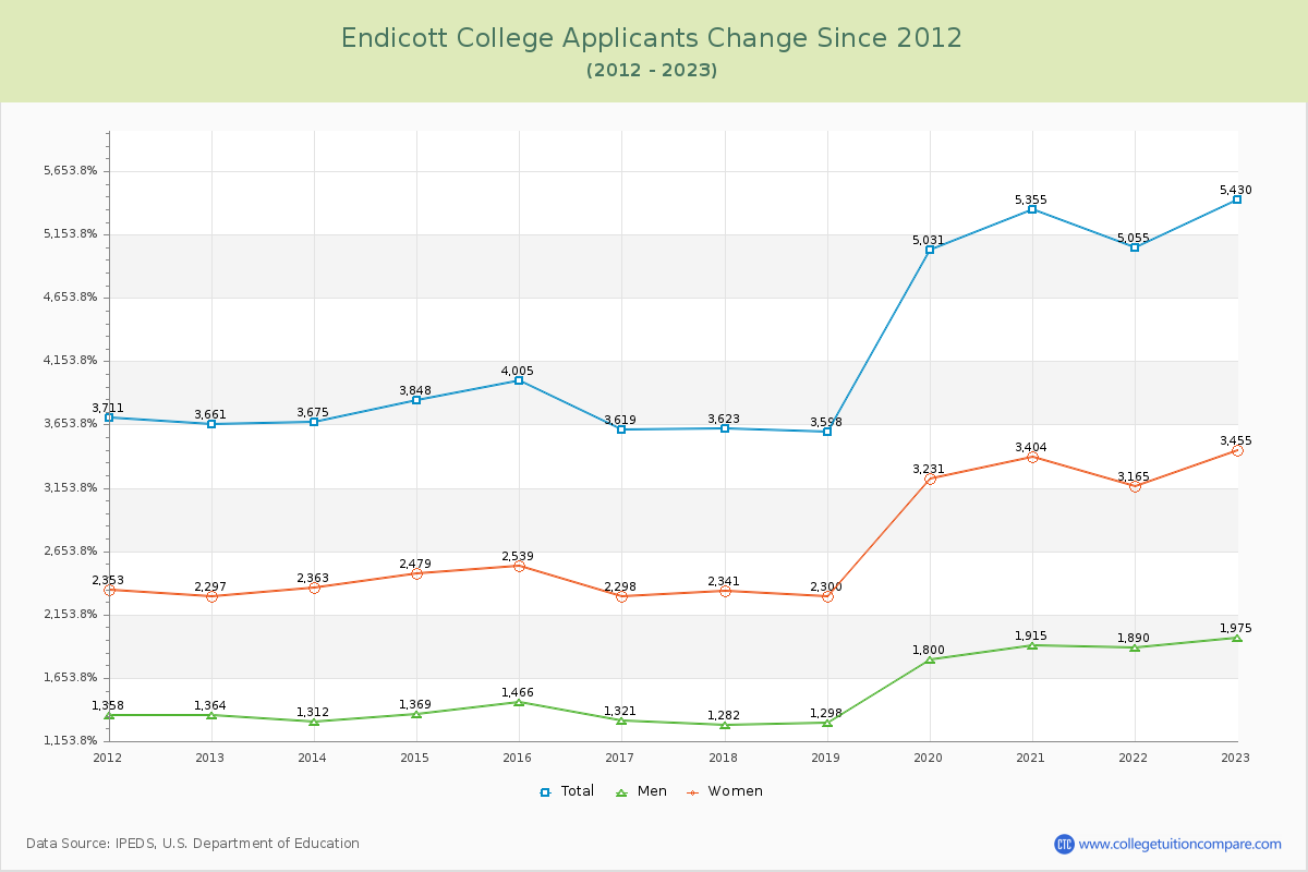 Endicott College Number of Applicants Changes Chart