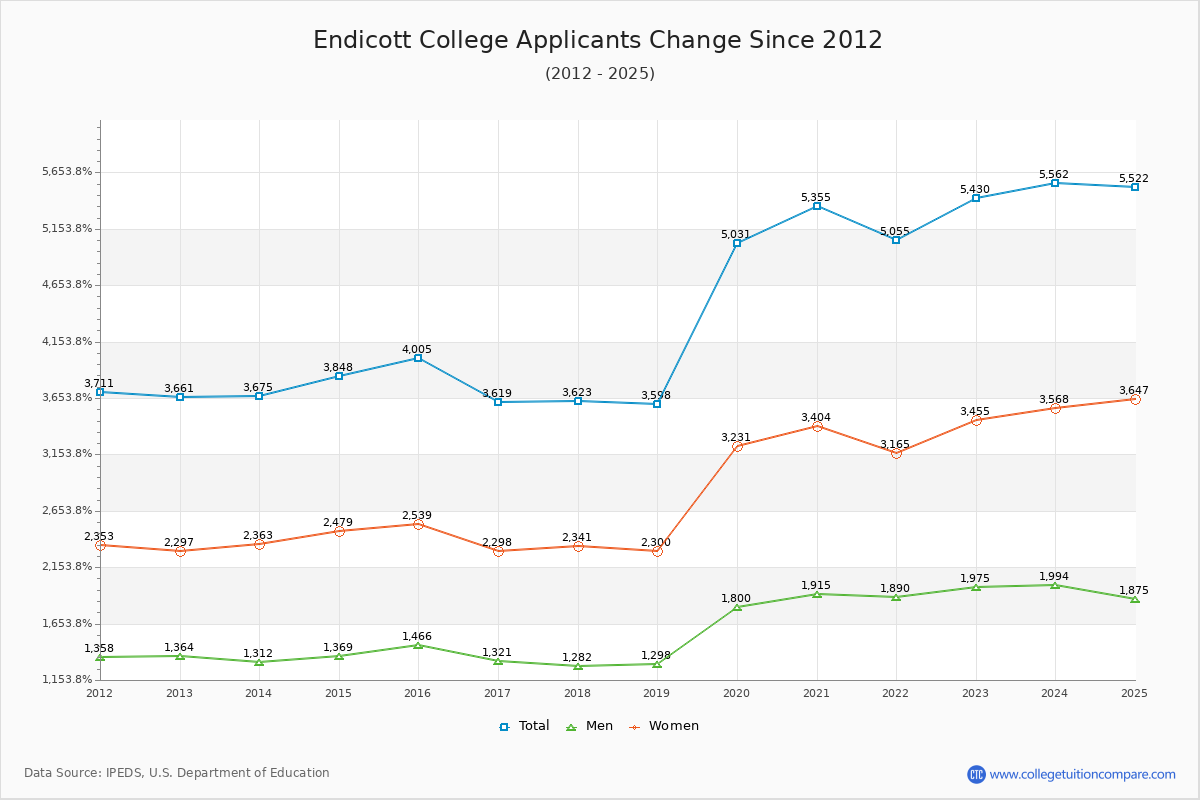 Endicott College - 10 Year Applicants, Admissions, and Enrollment Trends Chart