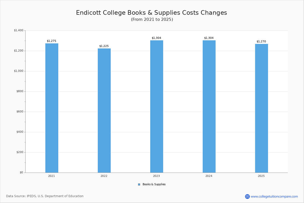 Endicott College Tuition & Fees, Net Price