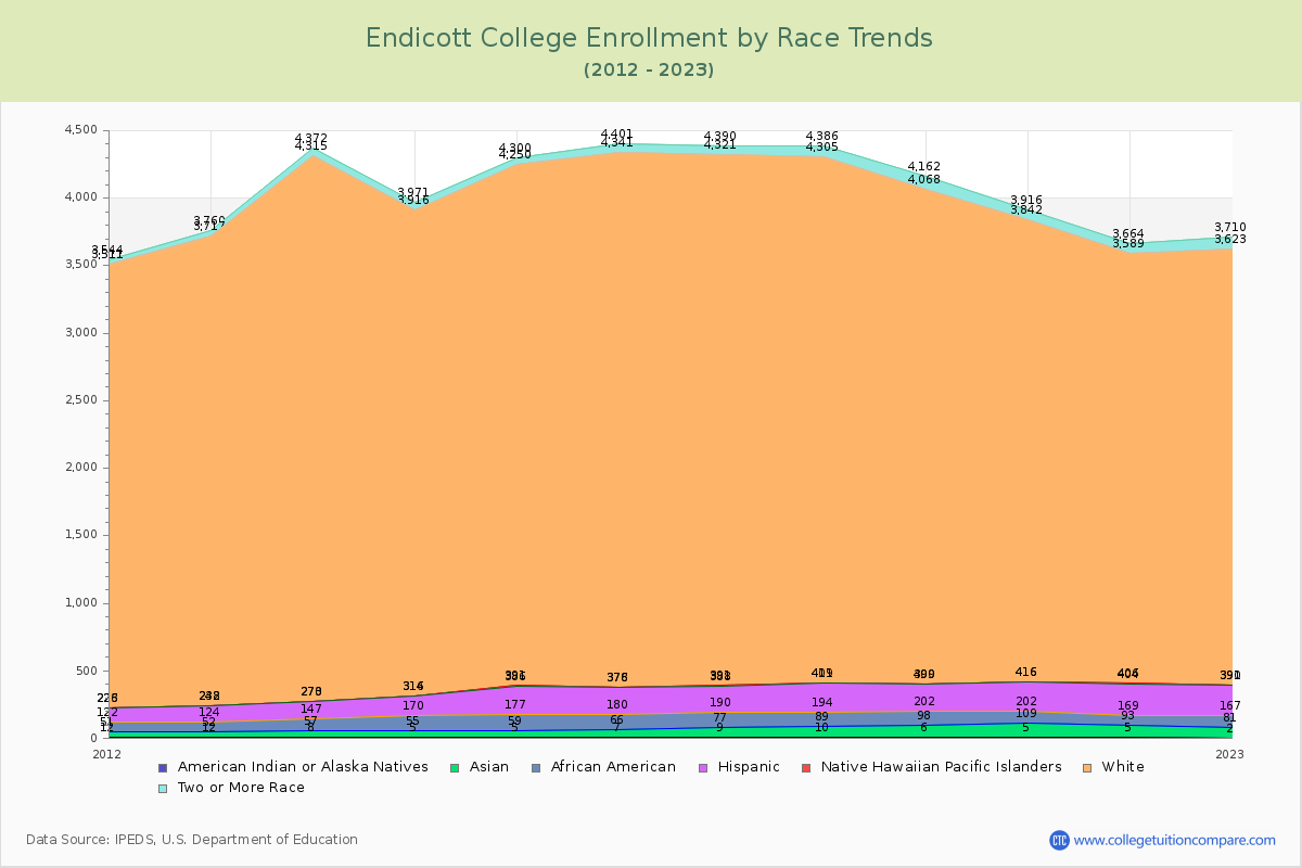 Endicott College Enrollment by Race Trends Chart