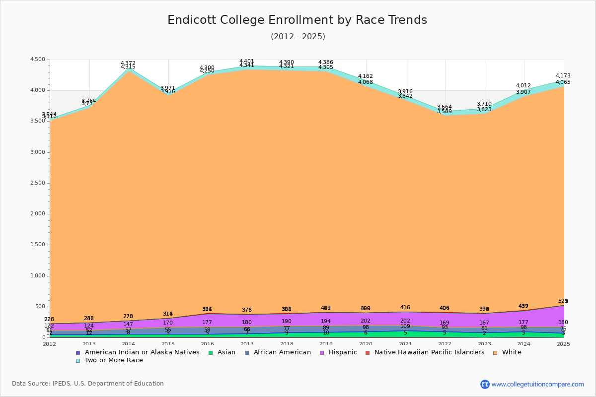 Endicott College Enrollment by Race Trends Chart
