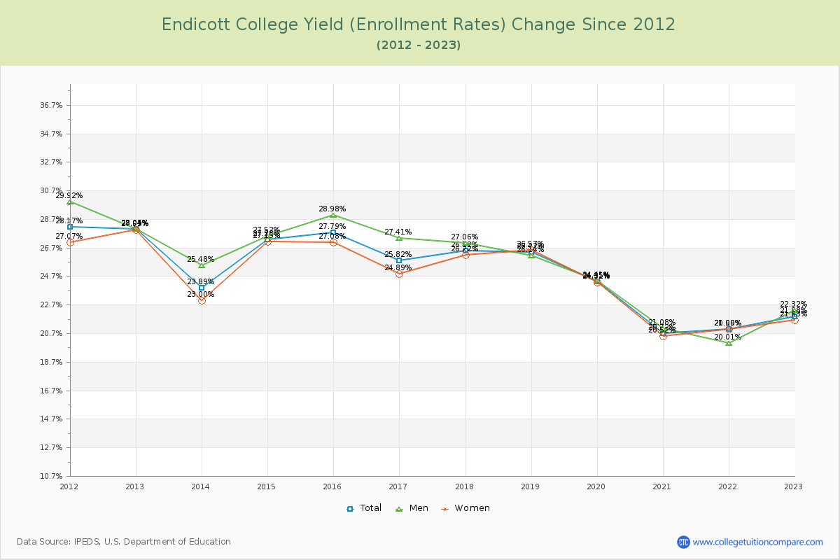 Endicott College Yield (Enrollment Rate) Changes Chart