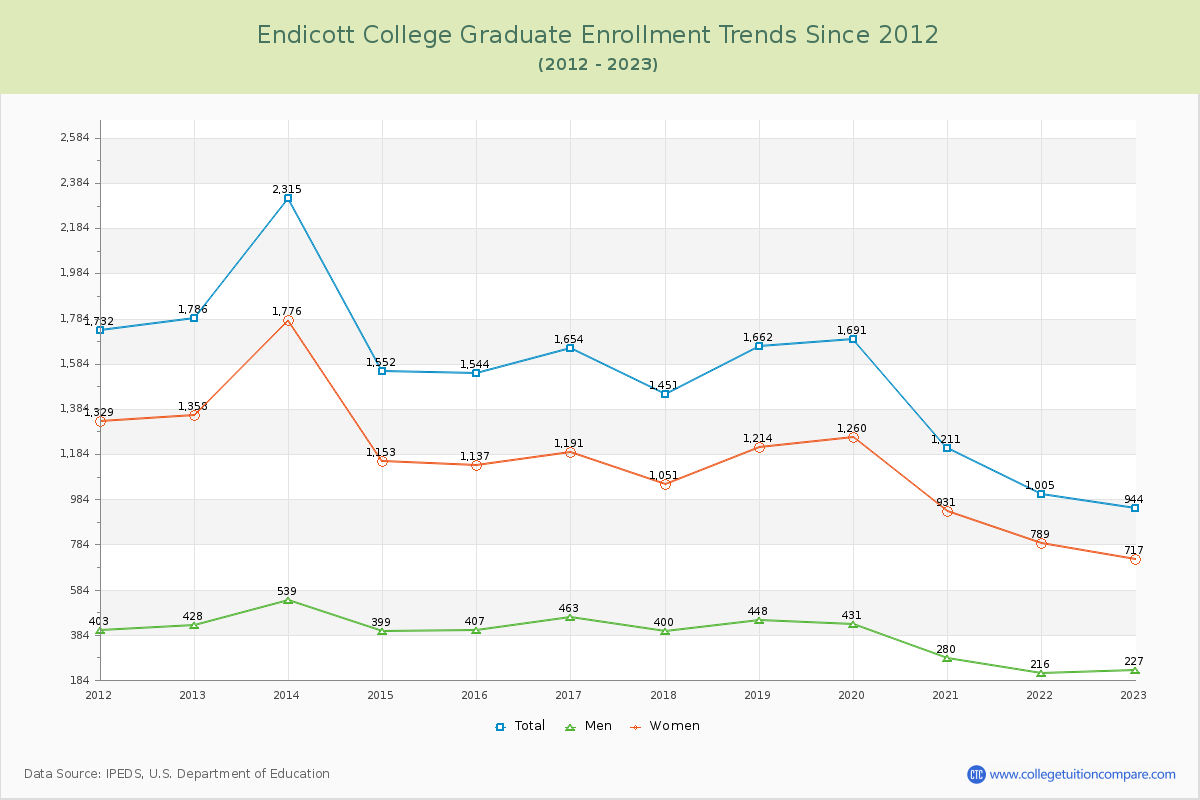 Endicott College Graduate Enrollment Trends Chart