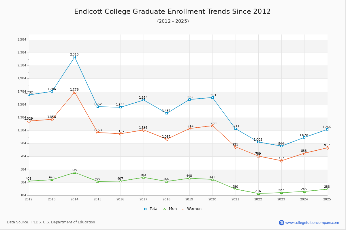 Endicott College Graduate Enrollment Trends Chart