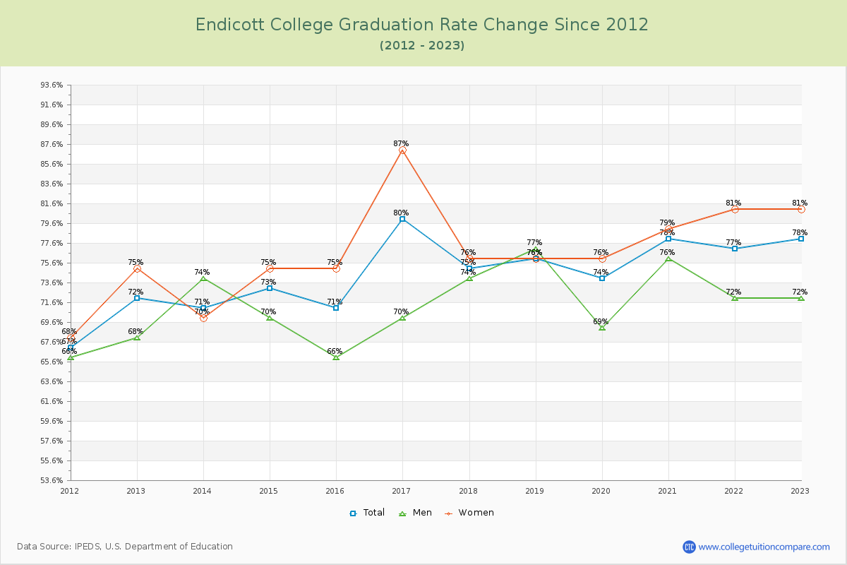 Endicott College Graduation Rate Changes Chart