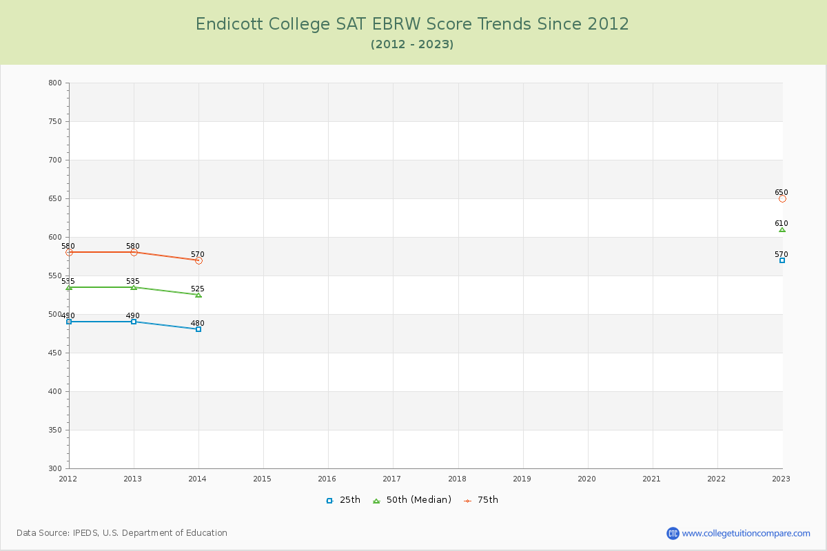 Endicott College SAT EBRW (Evidence-Based Reading and Writing) Trends Chart
