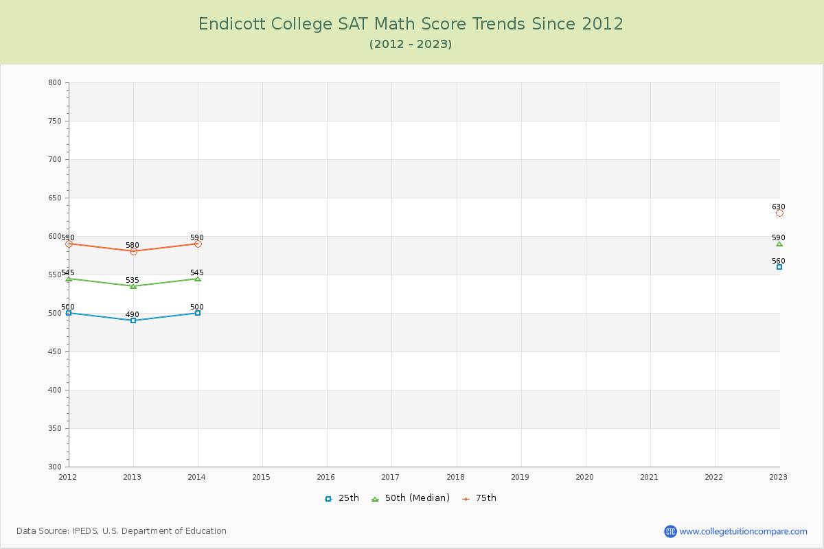 Endicott College SAT Math Score Trends Chart