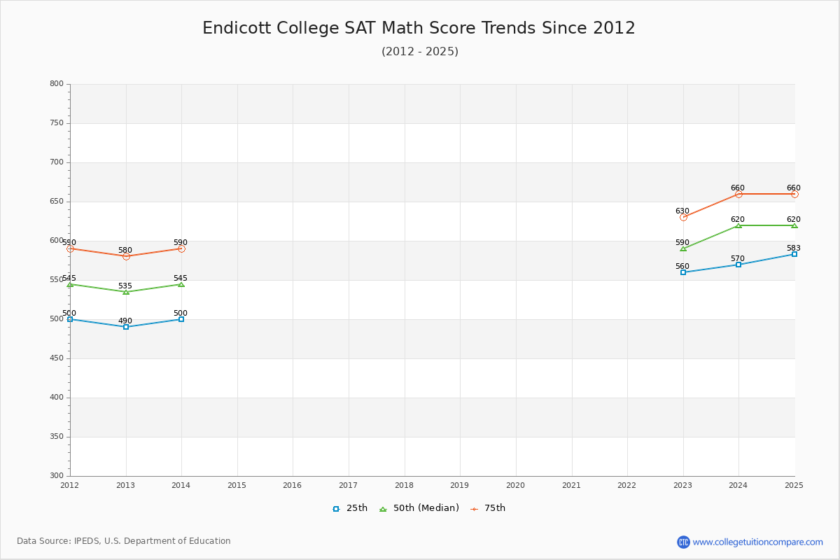 Endicott College SAT Math Score Trends Chart