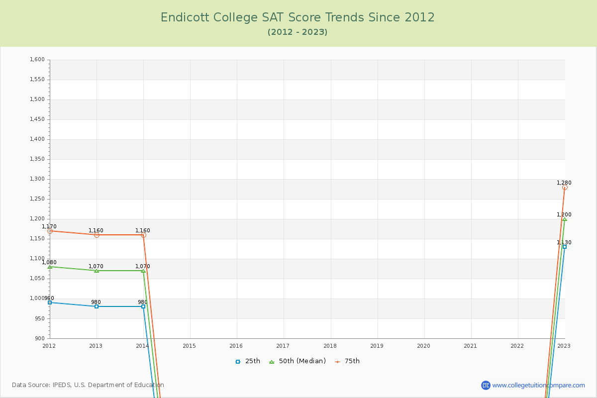 Endicott College SAT Score Trends Chart