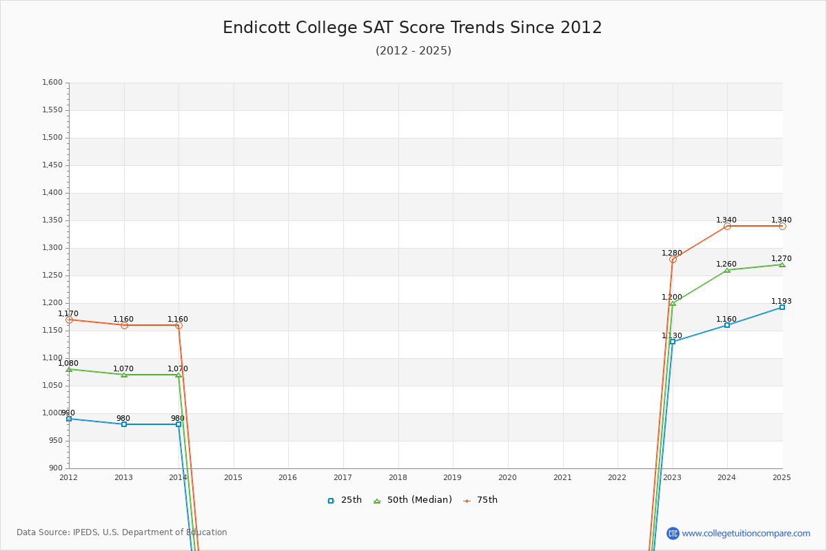 Endicott College SAT Score Trends Chart