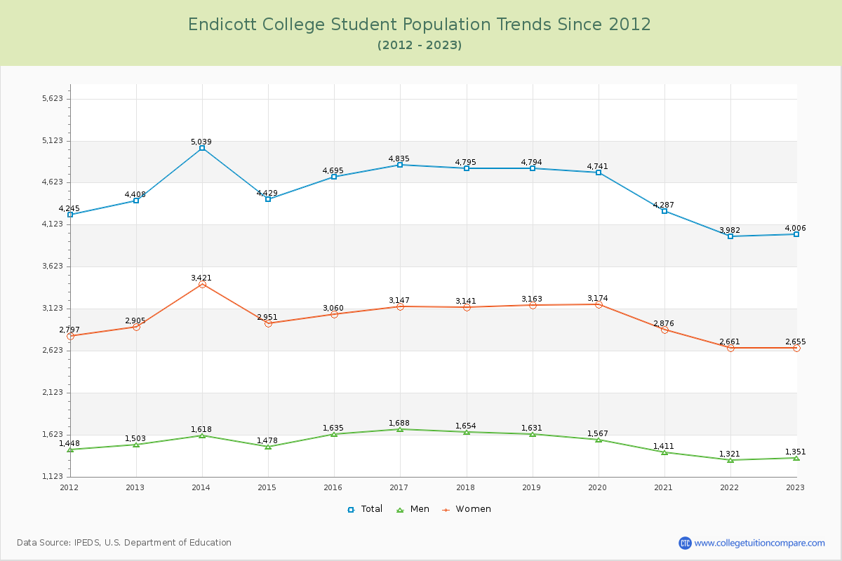 Endicott College Enrollment Trends Chart