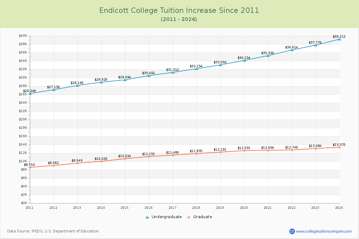 Endicott College Tuition & Fees Changes Chart
