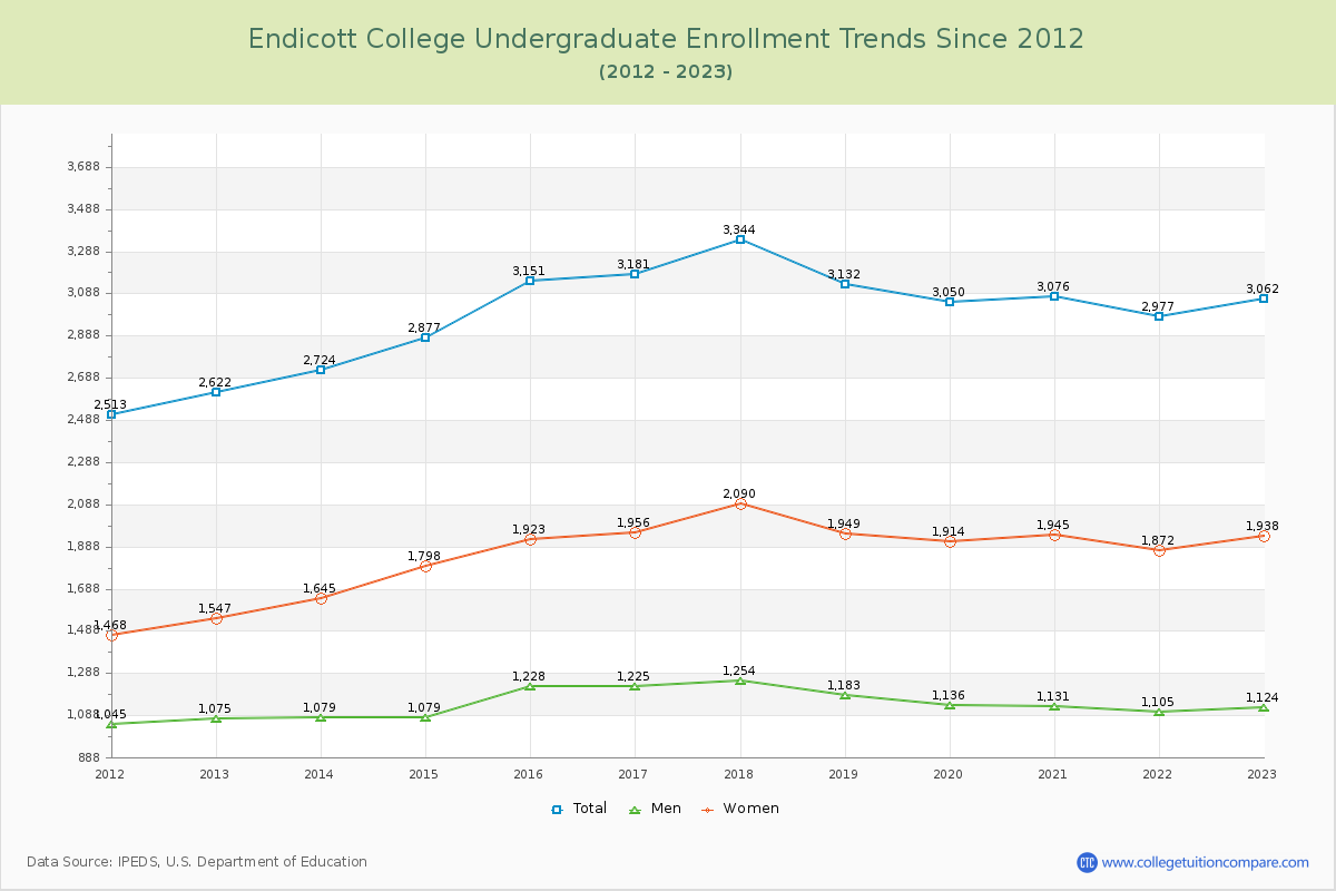 Endicott College Undergraduate Enrollment Trends Chart