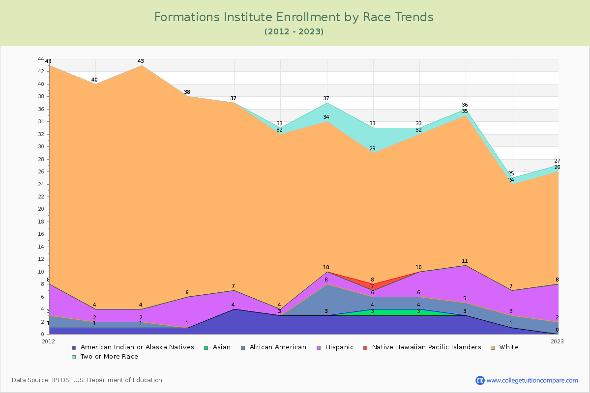 Formations Institute Enrollment by Race Trends Chart