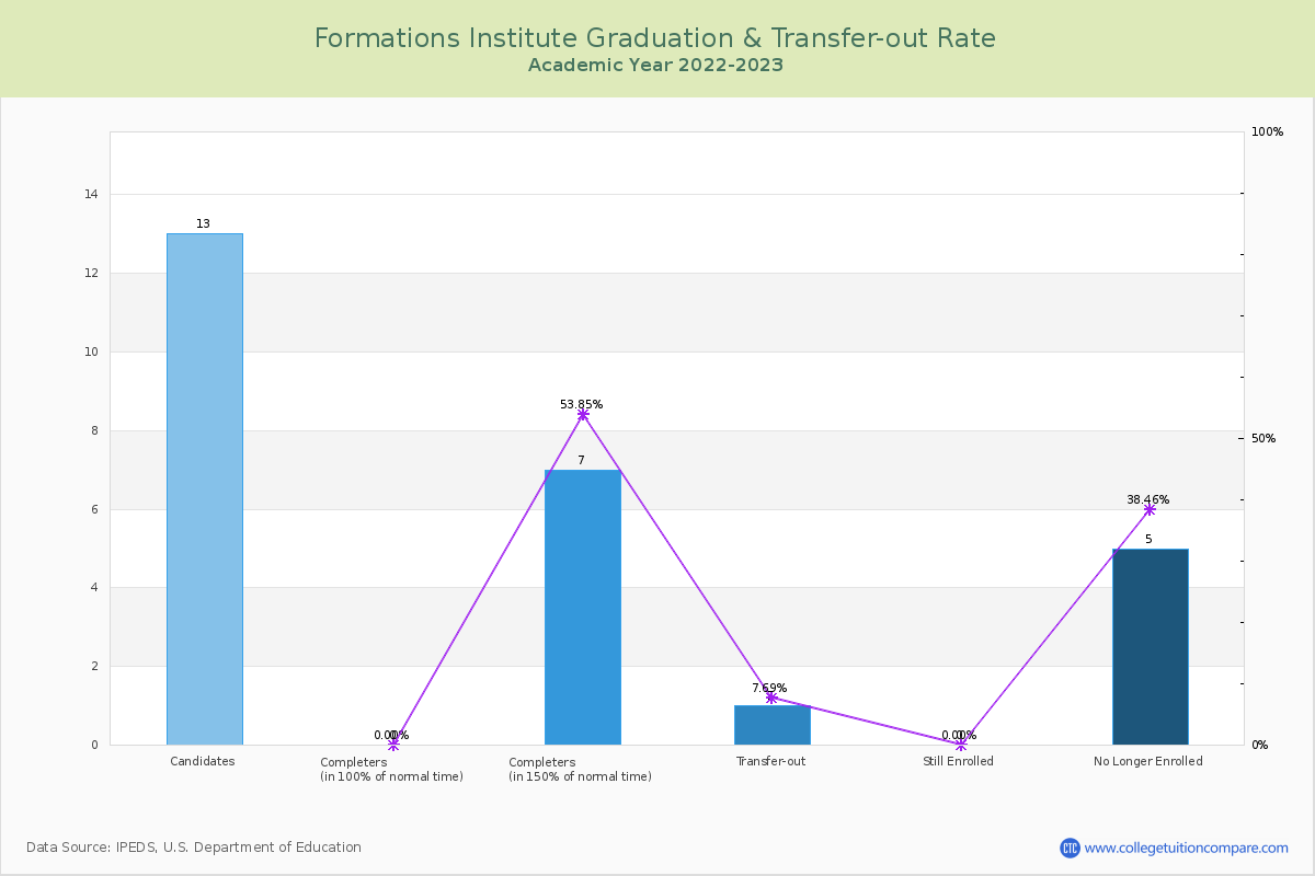 Formations Institute graduate rate