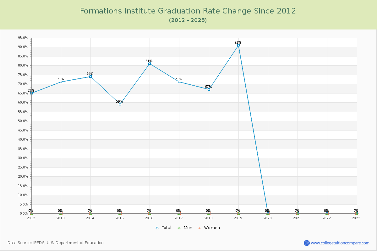 Formations Institute Graduation Rate Changes Chart