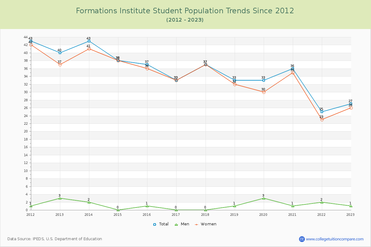Formations Institute Enrollment Trends Chart